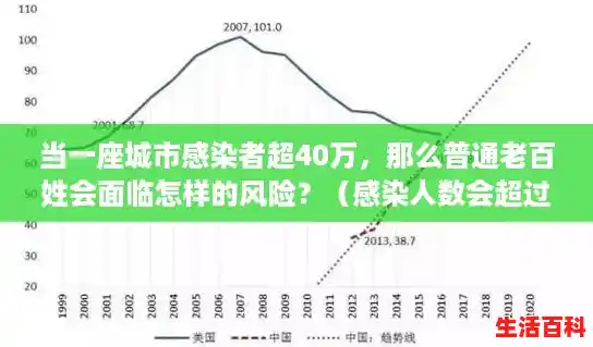 当一座城市感染者超40万，那么普通老百姓会面临怎样的风险？（感染人数会超过一亿吗）