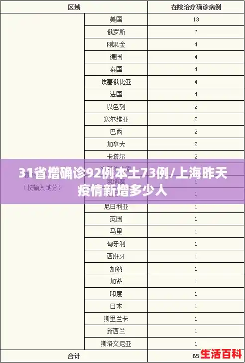 31省增确诊92例本土73例/上海昨天疫情新增多少人 31省增确诊92例本土73例/上海昨天疫情新增多少人