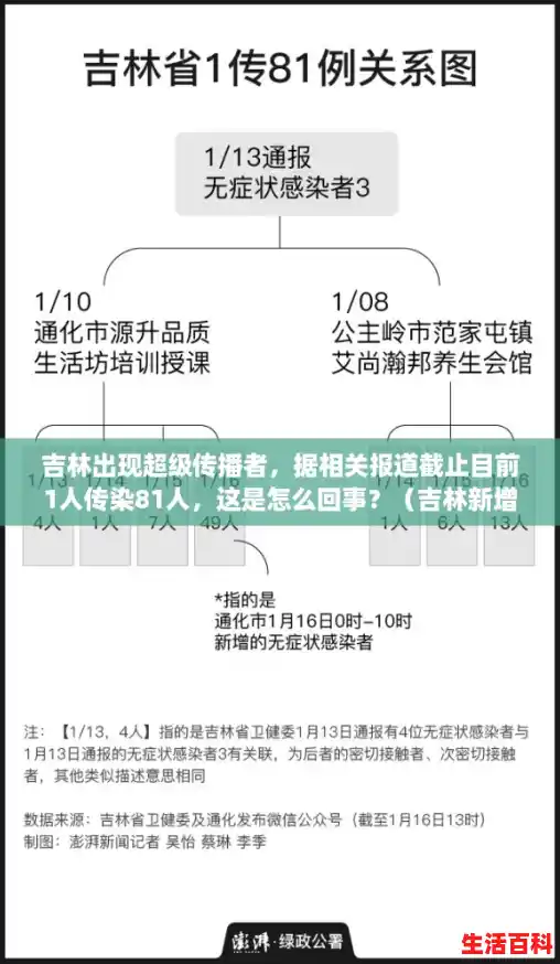 吉林出现超级传播者，据相关报道截止目前1人传染81人，这是怎么回事？（吉林新增1902例）