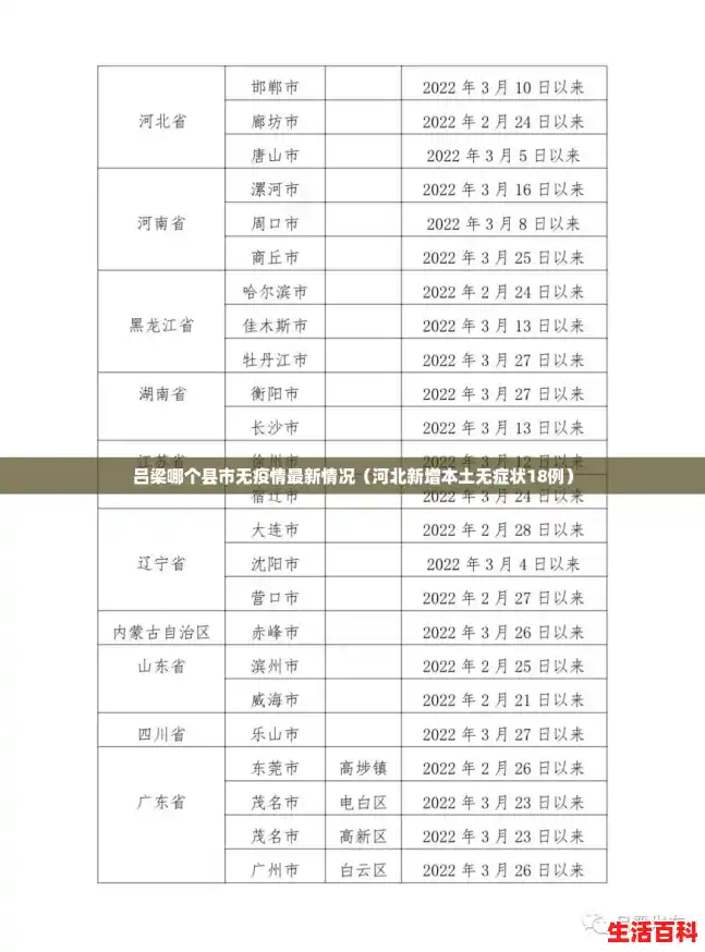 吕梁哪个县市无疫情最新情况（河北新增本土无症状18例）