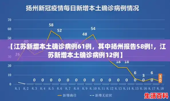 【江苏新增本土确诊病例61例，其中扬州报告58例!，江苏新增本土确诊病例12例】