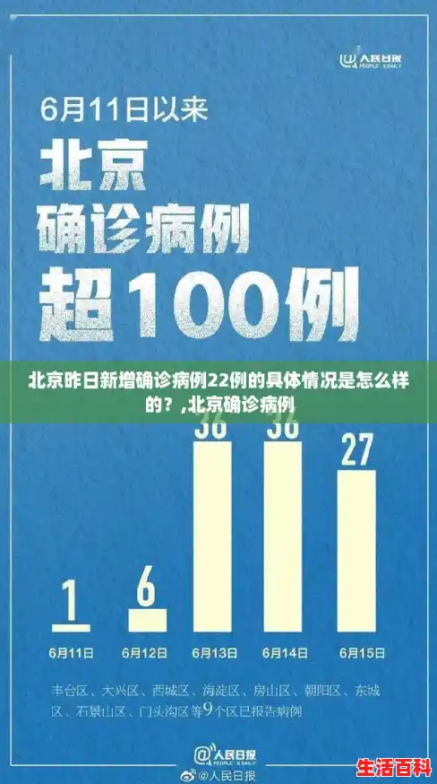 北京昨日新增确诊病例22例的具体情况是怎么样的?,北京确诊病例 北京昨日新增确诊病例22例的具体情况是怎么样的?,北京确诊病例
