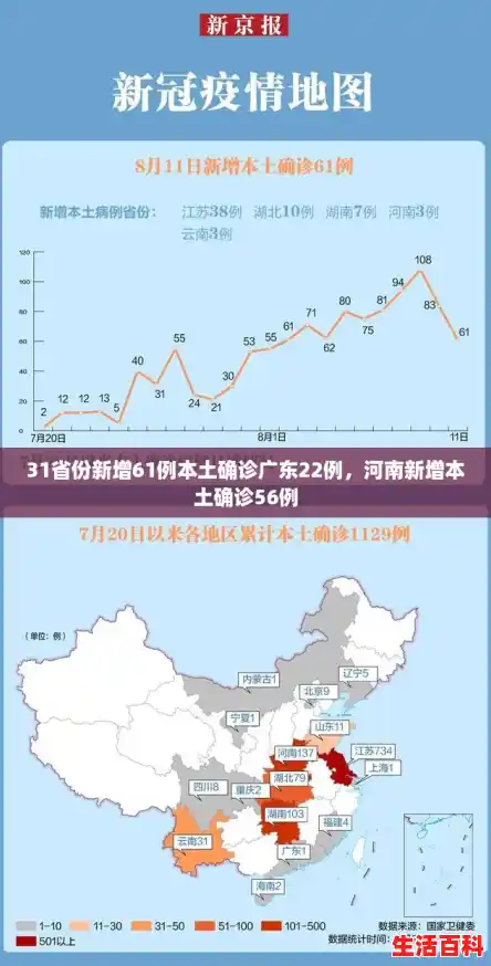 31省份新增61例本土确诊广东22例,河南新增本土确诊56例 31省份新增61例本土确诊广东22例,河南新增本土确诊56例