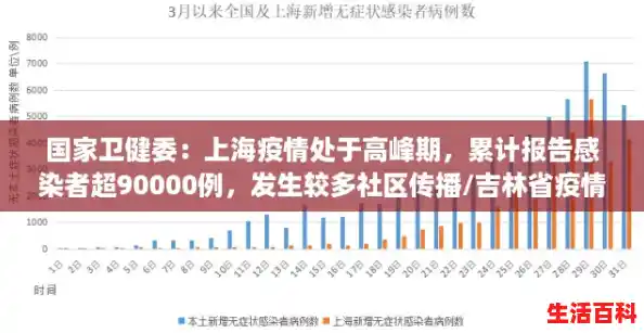 国家卫健委:上海疫情处于高峰期,累计报告感染者超90000例,发生较多社区传播/吉林省疫情感染者已超2.5万 国家卫健委:上海疫情处于高峰期,累计报告感染者超90000例,发生较多社区传播/吉林省疫情感染者已超2.5万