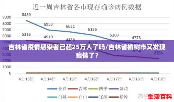 吉林省疫情感染者已超25万人了吗/吉林省榆树市又发现疫情了? 吉林省疫情感染者已超25万人了吗/吉林省榆树市又发现疫情了?