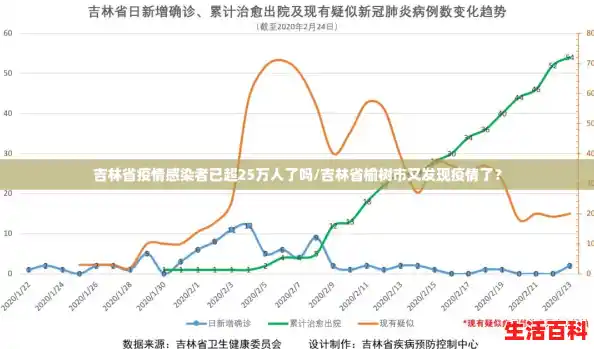 吉林省疫情感染者已超25万人了吗/吉林省榆树市又发现疫情了? 吉林省疫情感染者已超25万人了吗/吉林省榆树市又发现疫情了?