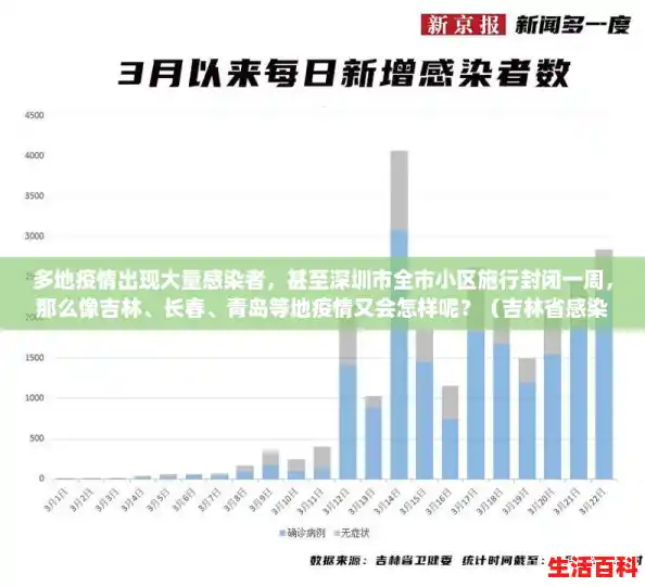 多地疫情出现大量感染者,甚至深圳市全市小区施行封闭一周,那么像吉林、长春、青岛等地疫情又会怎样呢?(吉林省感染人数) 多地疫情出现大量感染者,甚至深圳市全市小区施行封闭一周,那么像吉林、长春、青岛等地疫情又会怎样呢?(吉林省感染人数)