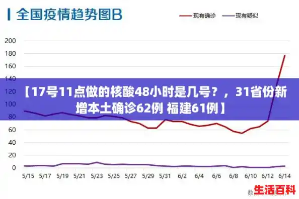 【17号11点做的核酸48小时是几号?,31省份新增本土确诊62例 福建61例】 【17号11点做的核酸48小时是几号?,31省份新增本土确诊62例 福建61例】