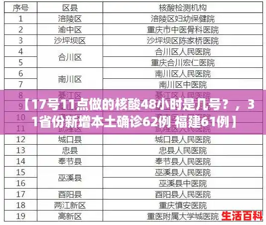 【17号11点做的核酸48小时是几号?,31省份新增本土确诊62例 福建61例】 【17号11点做的核酸48小时是几号?,31省份新增本土确诊62例 福建61例】