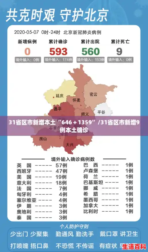 31省区市新增本土“646＋1359”/31省区市新增9例本土确诊