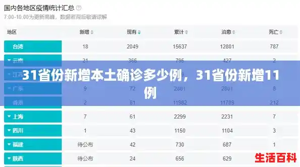 31省份新增本土确诊多少例,31省份新增11例 31省份新增本土确诊多少例,31省份新增11例