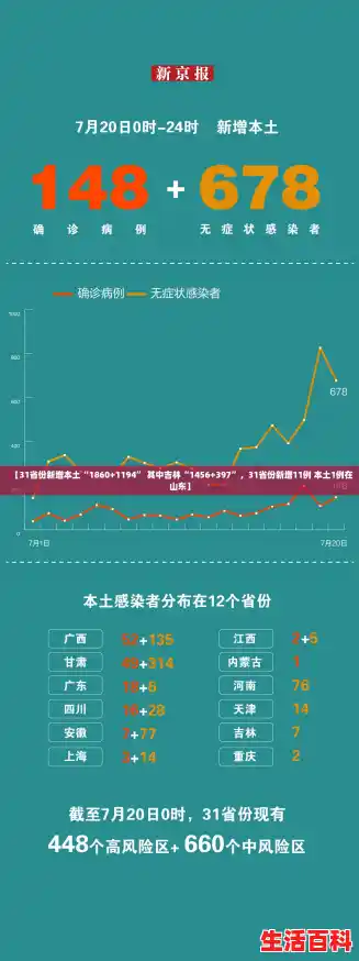 【31省份新增本土“1860+1194” 其中吉林“1456+397”,31省份新增11例 本土1例在山东】 【31省份新增本土“1860+1194” 其中吉林“1456+397”,31省份新增11例 本土1例在山东】