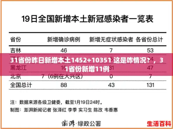 31省份昨日新增本土1452+10351 这是咋情况?,31省份新增11例 31省份昨日新增本土1452+10351 这是咋情况?,31省份新增11例