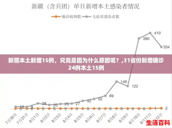 新疆本土新增15例,究竟是因为什么原因呢?,31省份新增确诊24例本土15例 新疆本土新增15例,究竟是因为什么原因呢?,31省份新增确诊24例本土15例