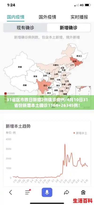 31省区市昨日新增2例确诊病例/4月10日31省份新增本土确诊1164+26345例! 31省区市昨日新增2例确诊病例/4月10日31省份新增本土确诊1164+26345例!