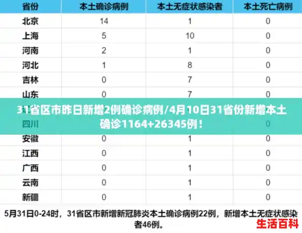 31省区市昨日新增2例确诊病例/4月10日31省份新增本土确诊1164+26345例! 31省区市昨日新增2例确诊病例/4月10日31省份新增本土确诊1164+26345例!