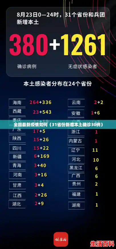 全国最新疫情如何(31省份新增本土确诊30例) 全国最新疫情如何(31省份新增本土确诊30例)
