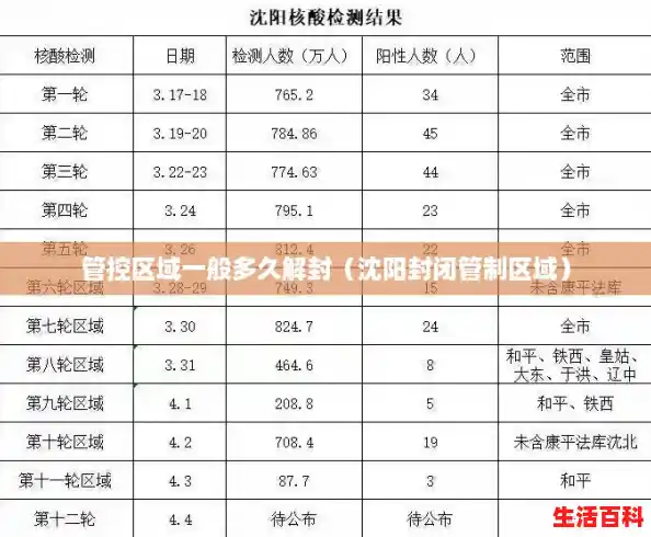 管控区域一般多久解封(沈阳封闭管制区域) 管控区域一般多久解封(沈阳封闭管制区域)