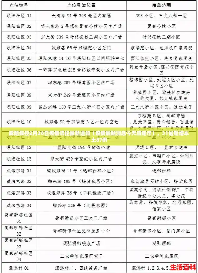 咸阳疾控2月28日疫情防控最新通知(疫情最新消息今天咸阳市),31省新增本土87例 咸阳疾控2月28日疫情防控最新通知(疫情最新消息今天咸阳市),31省新增本土87例