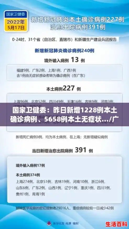 国家卫健委:昨日新增1228例本土确诊病例、5658例本土无症状.../广东新增10例本土确诊病例 国家卫健委:昨日新增1228例本土确诊病例、5658例本土无症状.../广东新增10例本土确诊病例