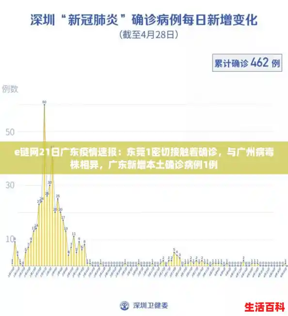 e链网21日广东疫情速报:东莞1密切接触着确诊,与广州病毒株相异,广东新增本土确诊病例1例 e链网21日广东疫情速报:东莞1密切接触着确诊,与广州病毒株相异,广东新增本土确诊病例1例