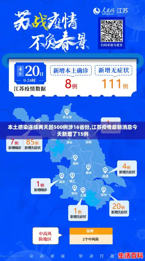 本土感染连续两天超500例涉16省份,江苏疫情最新消息今天新增了15例 本土感染连续两天超500例涉16省份,江苏疫情最新消息今天新增了15例