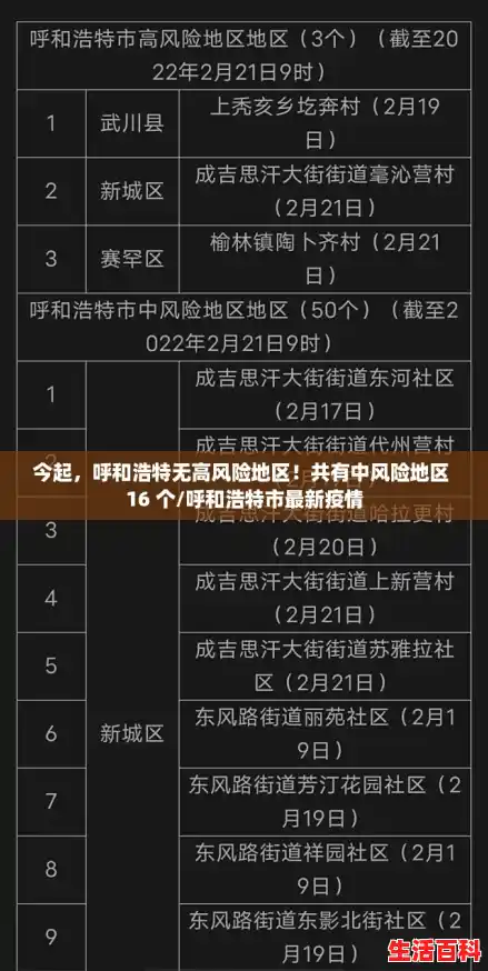 今起,呼和浩特无高风险地区!共有中风险地区 16 个/呼和浩特市最新疫情 今起,呼和浩特无高风险地区!共有中风险地区 16 个/呼和浩特市最新疫情