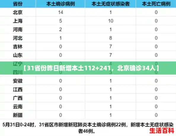 【31省份昨日新增本土112+241,北京确诊34人】 【31省份昨日新增本土112+241,北京确诊34人】