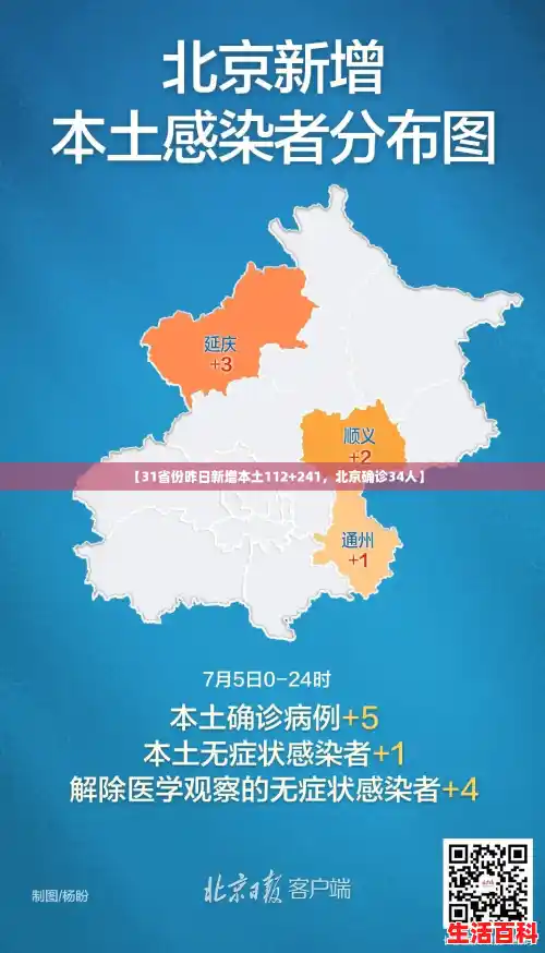 【31省份昨日新增本土112+241,北京确诊34人】 【31省份昨日新增本土112+241,北京确诊34人】