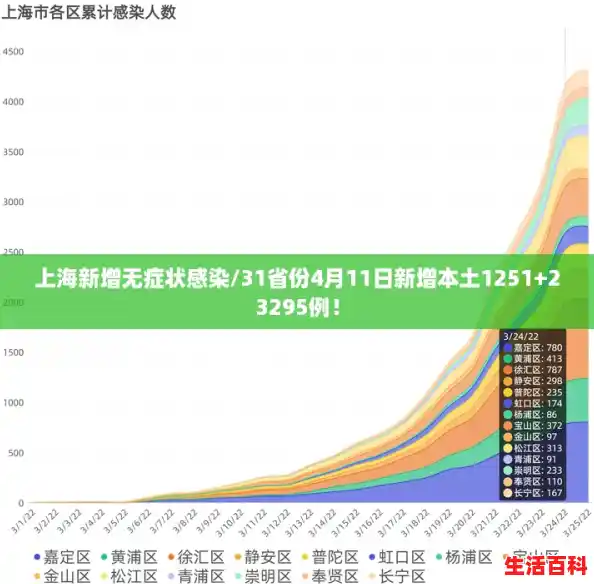 上海新增无症状感染/31省份4月11日新增本土1251+23295例! 上海新增无症状感染/31省份4月11日新增本土1251+23295例!