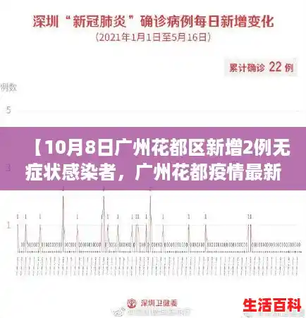 【10月8日广州花都区新增2例无症状感染者,广州花都疫情最新情况】 【10月8日广州花都区新增2例无症状感染者,广州花都疫情最新情况】