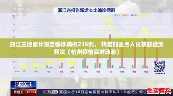 浙江三地累计报告确诊病例235例, 将增加重点人员核酸检测频次(杭州疫情实时动态) 浙江三地累计报告确诊病例235例, 将增加重点人员核酸检测频次(杭州疫情实时动态)