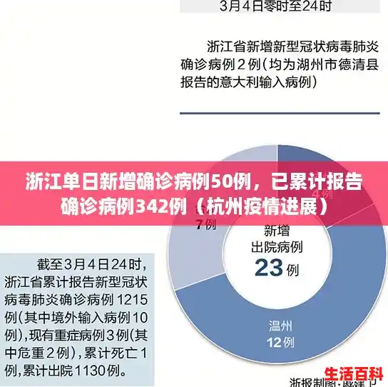 浙江单日新增确诊病例50例,已累计报告确诊病例342例(杭州疫情进展) 浙江单日新增确诊病例50例,已累计报告确诊病例342例(杭州疫情进展)