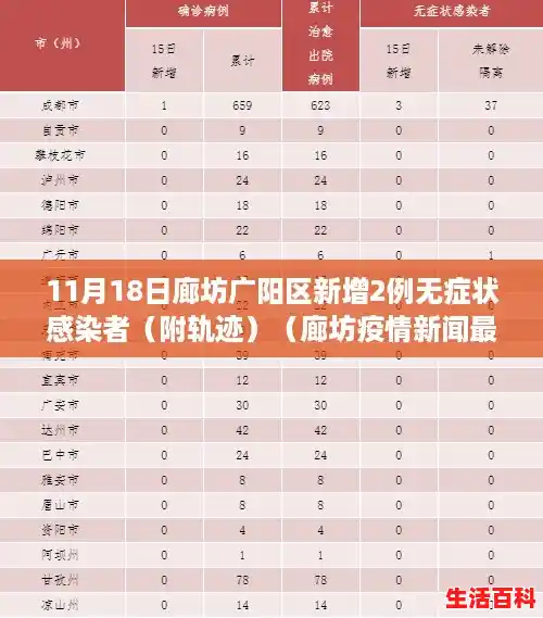 11月18日廊坊广阳区新增2例无症状感染者(附轨迹)(廊坊疫情新闻最新消息) 11月18日廊坊广阳区新增2例无症状感染者(附轨迹)(廊坊疫情新闻最新消息)