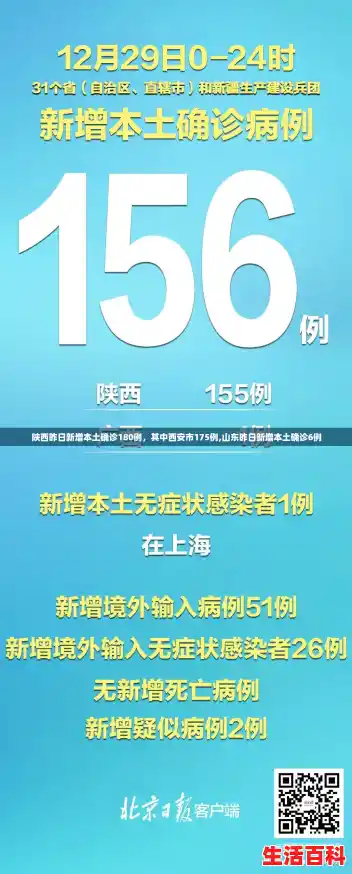 陕西昨日新增本土确诊180例,其中西安市175例,山东昨日新增本土确诊6例 陕西昨日新增本土确诊180例,其中西安市175例,山东昨日新增本土确诊6例