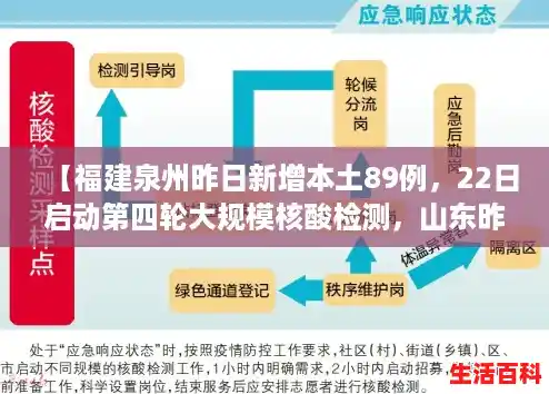 【福建泉州昨日新增本土89例,22日启动第四轮大规模核酸检测,山东昨日新增61例本土确诊】 【福建泉州昨日新增本土89例,22日启动第四轮大规模核酸检测,山东昨日新增61例本土确诊】