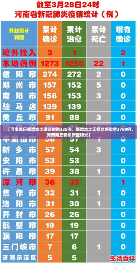 【河南昨日新增本土确诊病例225例,新增本土无症状感染者2789例,河南商丘确诊新型肺炎】 【河南昨日新增本土确诊病例225例,新增本土无症状感染者2789例,河南商丘确诊新型肺炎】
