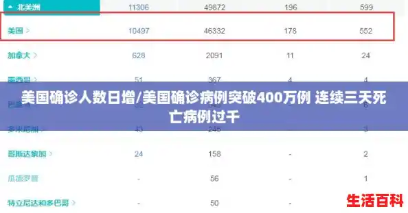 美国确诊人数日增/美国确诊病例突破400万例 连续三天死亡病例过千 美国确诊人数日增/美国确诊病例突破400万例 连续三天死亡病例过千
