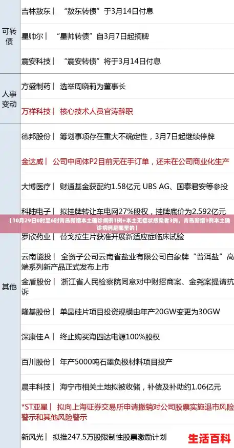 【10月29日0时至6时青岛新增本土确诊病例1例+本土无症状感染者3例,青岛新增1例本土确诊病例是哪里的】 【10月29日0时至6时青岛新增本土确诊病例1例+本土无症状感染者3例,青岛新增1例本土确诊病例是哪里的】