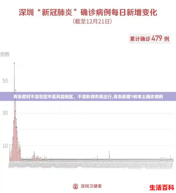 青岛暂时不会划定中高风险地区,不会影响市民出行,青岛新增1例本土确诊病例 青岛暂时不会划定中高风险地区,不会影响市民出行,青岛新增1例本土确诊病例