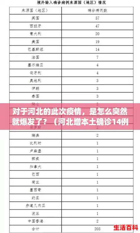 对于河北的此次疫情,是怎么突然就爆发了?(河北增本土确诊14例) 对于河北的此次疫情,是怎么突然就爆发了?(河北增本土确诊14例)