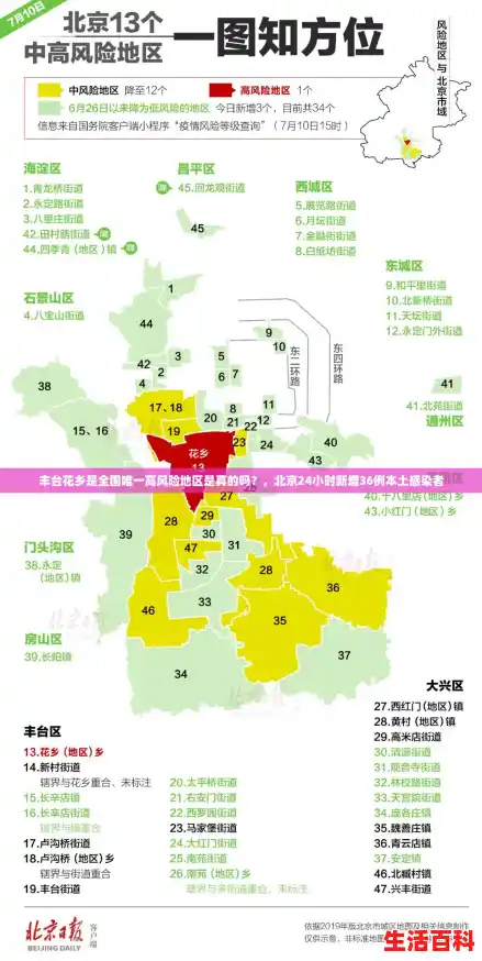 丰台花乡是全国唯一高风险地区是真的吗?,北京24小时新增36例本土感染者 丰台花乡是全国唯一高风险地区是真的吗?,北京24小时新增36例本土感染者