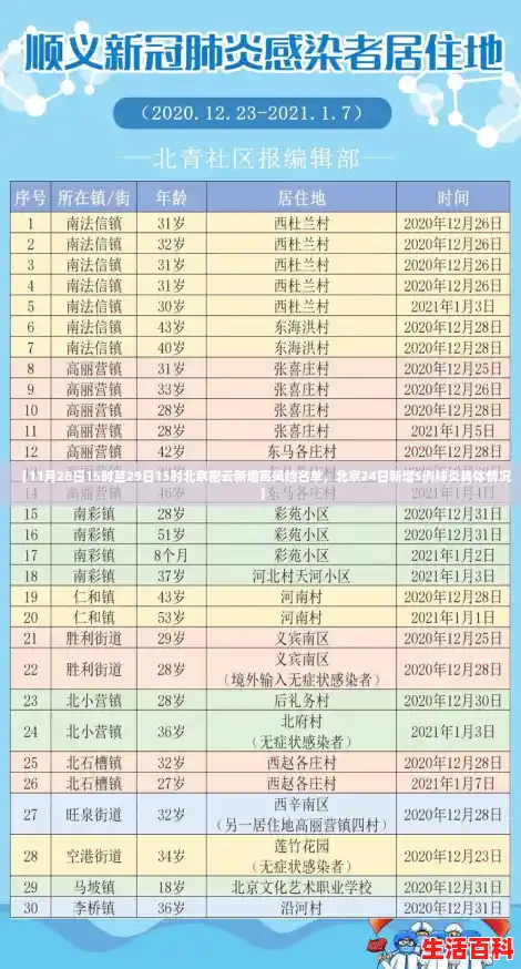 【11月28日15时至29日15时北京密云新增高风险名单,北京24日新增5例肺炎具体情况】 【11月28日15时至29日15时北京密云新增高风险名单,北京24日新增5例肺炎具体情况】