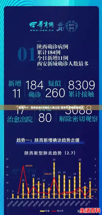 新增161!西安连续6天确诊人数过百/西安市疫情最新报道 新增161!西安连续6天确诊人数过百/西安市疫情最新报道