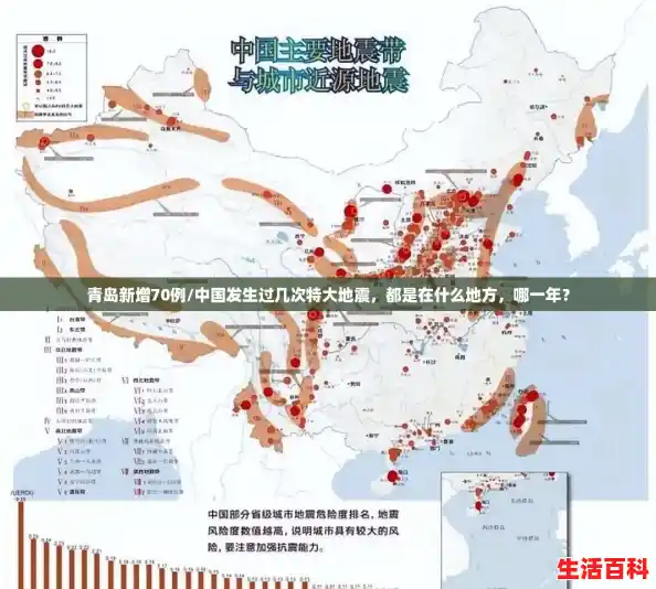 青岛新增70例/中国发生过几次特大地震,都是在什么地方,哪一年? 青岛新增70例/中国发生过几次特大地震,都是在什么地方,哪一年?