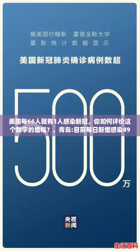 美国每66人就有1人感染新冠,你如何评价这个数字的增幅?,青岛:目前每日新增感染49-53万人 美国每66人就有1人感染新冠,你如何评价这个数字的增幅?,青岛:目前每日新增感染49-53万人