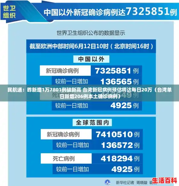 民航通:昨新增1万7801例破新高 台湾新冠病例预估将达每日20万(台湾单日新增206例本土确诊病例) 民航通:昨新增1万7801例破新高 台湾新冠病例预估将达每日20万(台湾单日新增206例本土确诊病例)