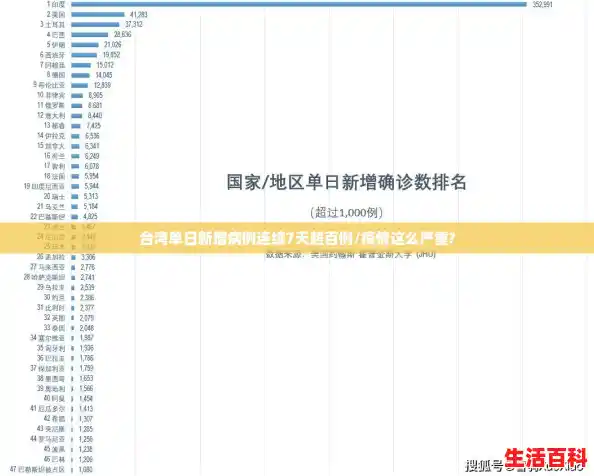 台湾单日新增病例连续7天超百例/疫情这么严重? 台湾单日新增病例连续7天超百例/疫情这么严重?