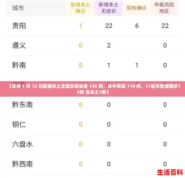 【贵州 9 月 12 日新增本土无症状感染者 145 例,其中贵阳 118 例,31省市新增确诊15例 含本土1例】 【贵州 9 月 12 日新增本土无症状感染者 145 例,其中贵阳 118 例,31省市新增确诊15例 含本土1例】