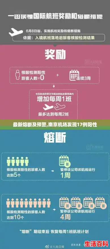 最新熔断及预警,南京机场发现17例阳性 最新熔断及预警,南京机场发现17例阳性